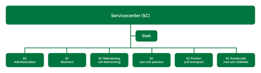 Organisationsschema för Servicecenter, Sundsvalls kommun