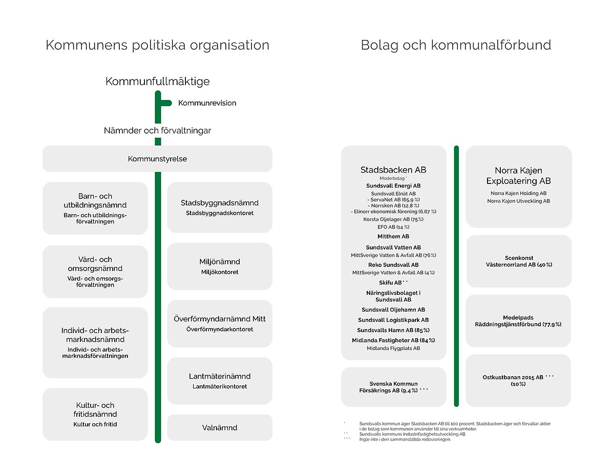 Organisationsschema Sundsvalls kommun