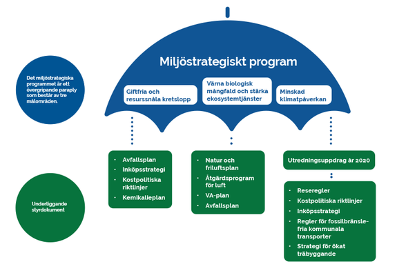 Illustration av hur det miljöstrategiska programmet hänger ihop med andra styrdokument inom miljöområdet i Sundsvalls kommun.
