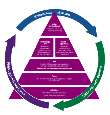 Styrmodell för Sundsvalls kommunkoncern. Vision, mål, planer, indikatorer i en rosa pyramid. Styrning i pil som går runt om pyramiden.